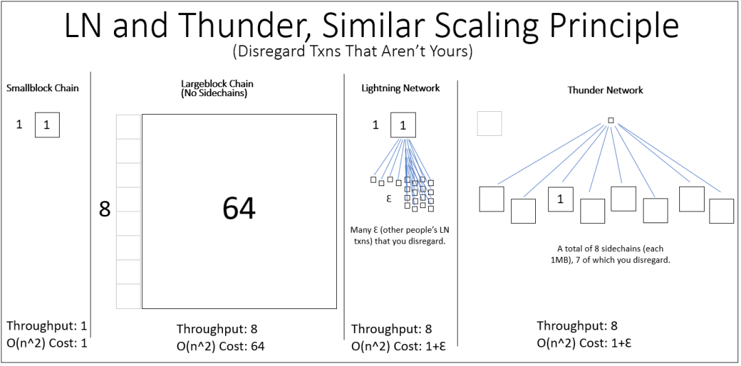 Thunder: High-performance Bitcoin Sidechain