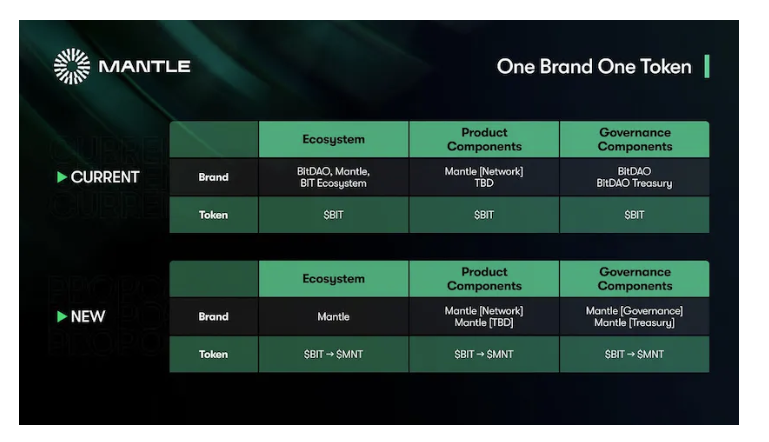 Mantle深度研报:模块化技术加深厚家底,BitDAO孵化的新Layer2如何脱颖而出?