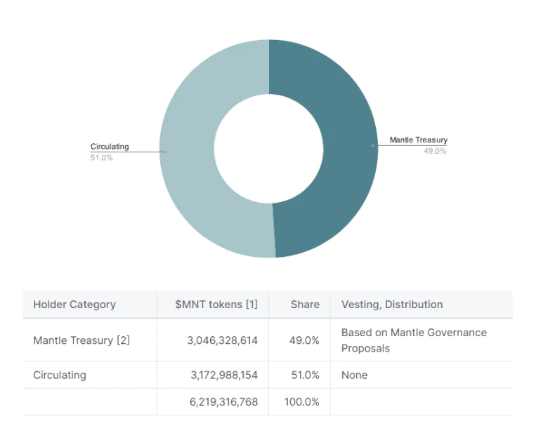 Mantle In-Depth Research Report: How BitDAO Incubated New Layer2 Stands Out with Modular Technology