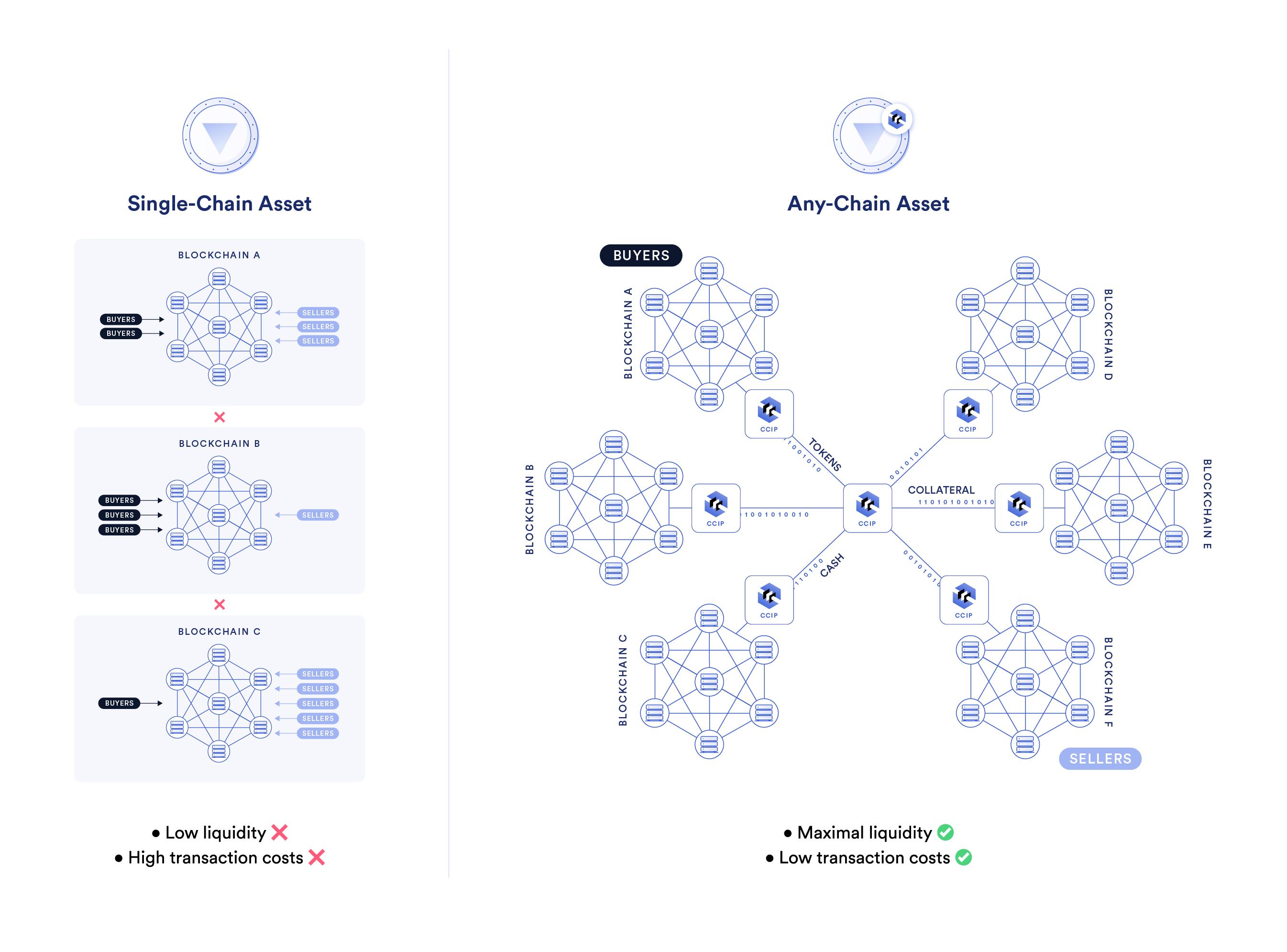 Chainlink CCIP Example Workflow