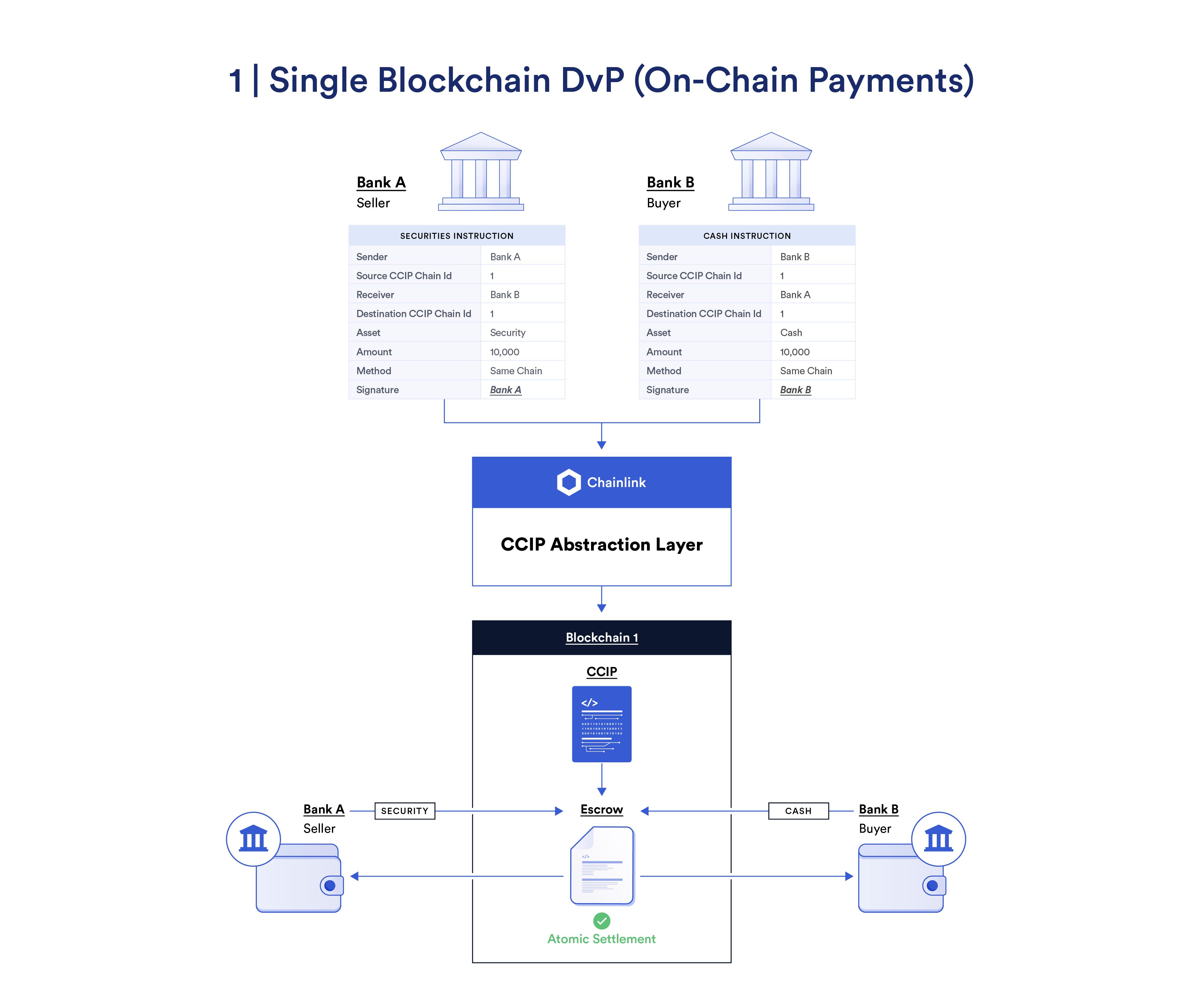 DvP Workflow Diagrams
