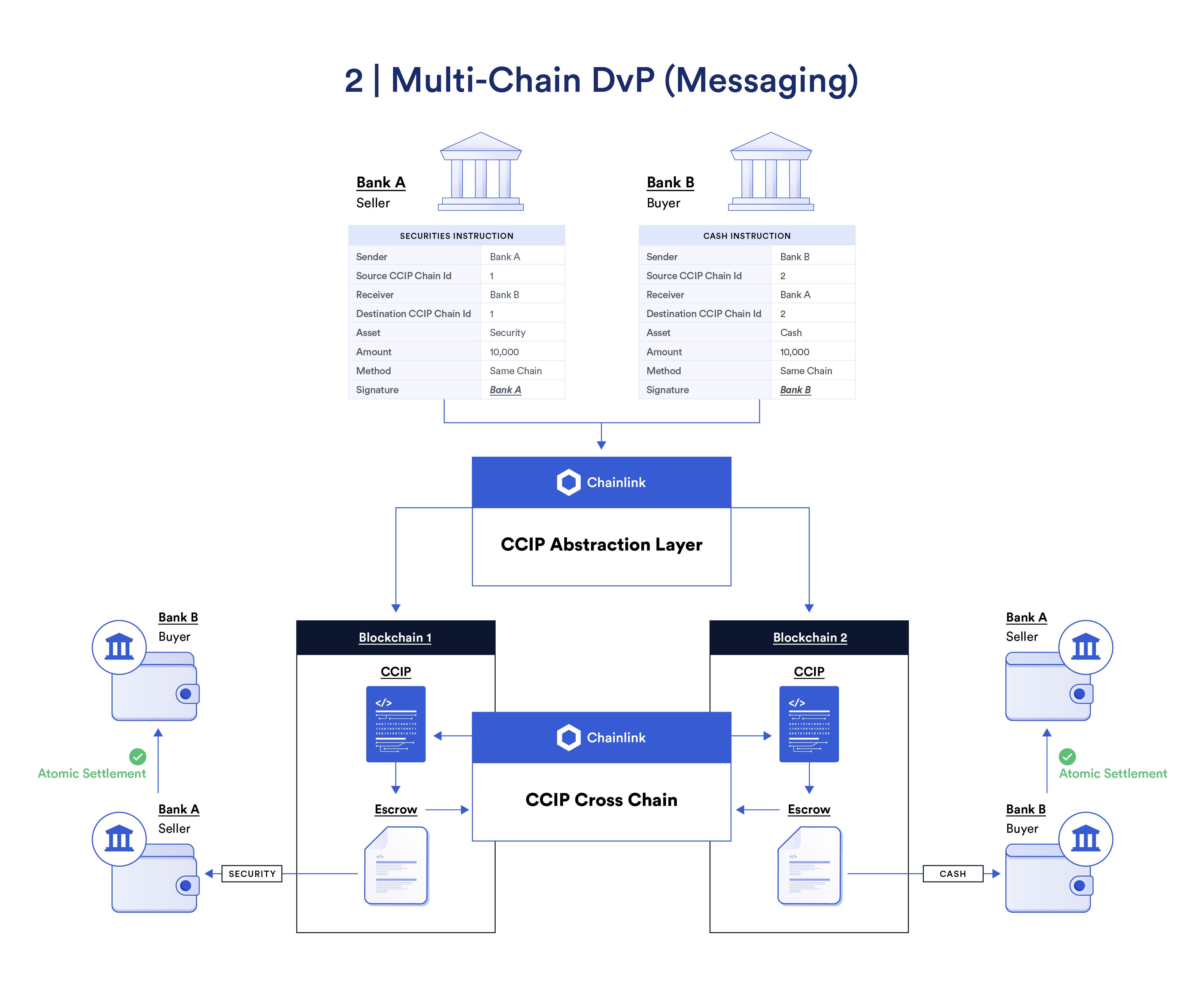 DvP Workflow Diagrams