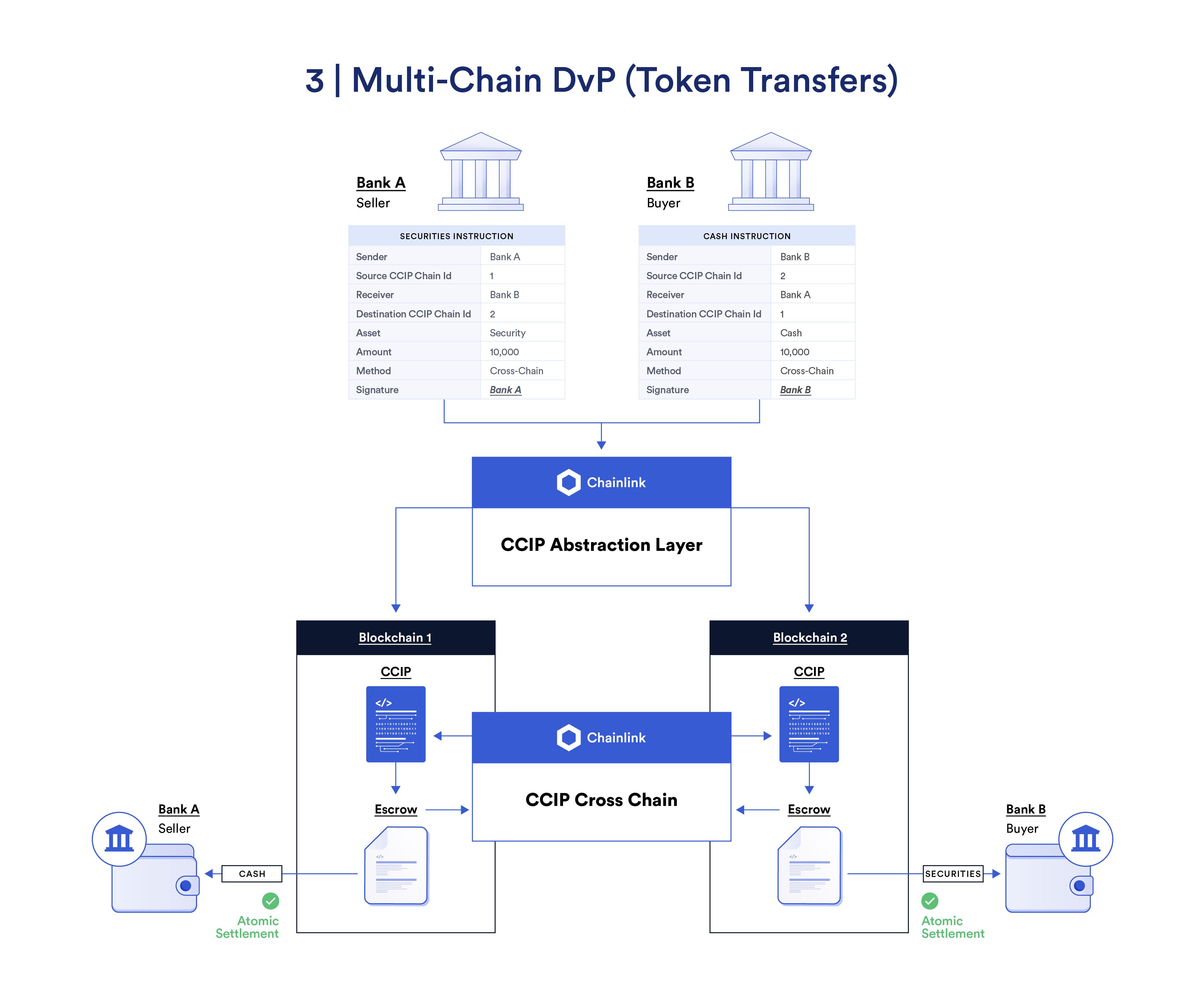 DvP Workflow Diagrams