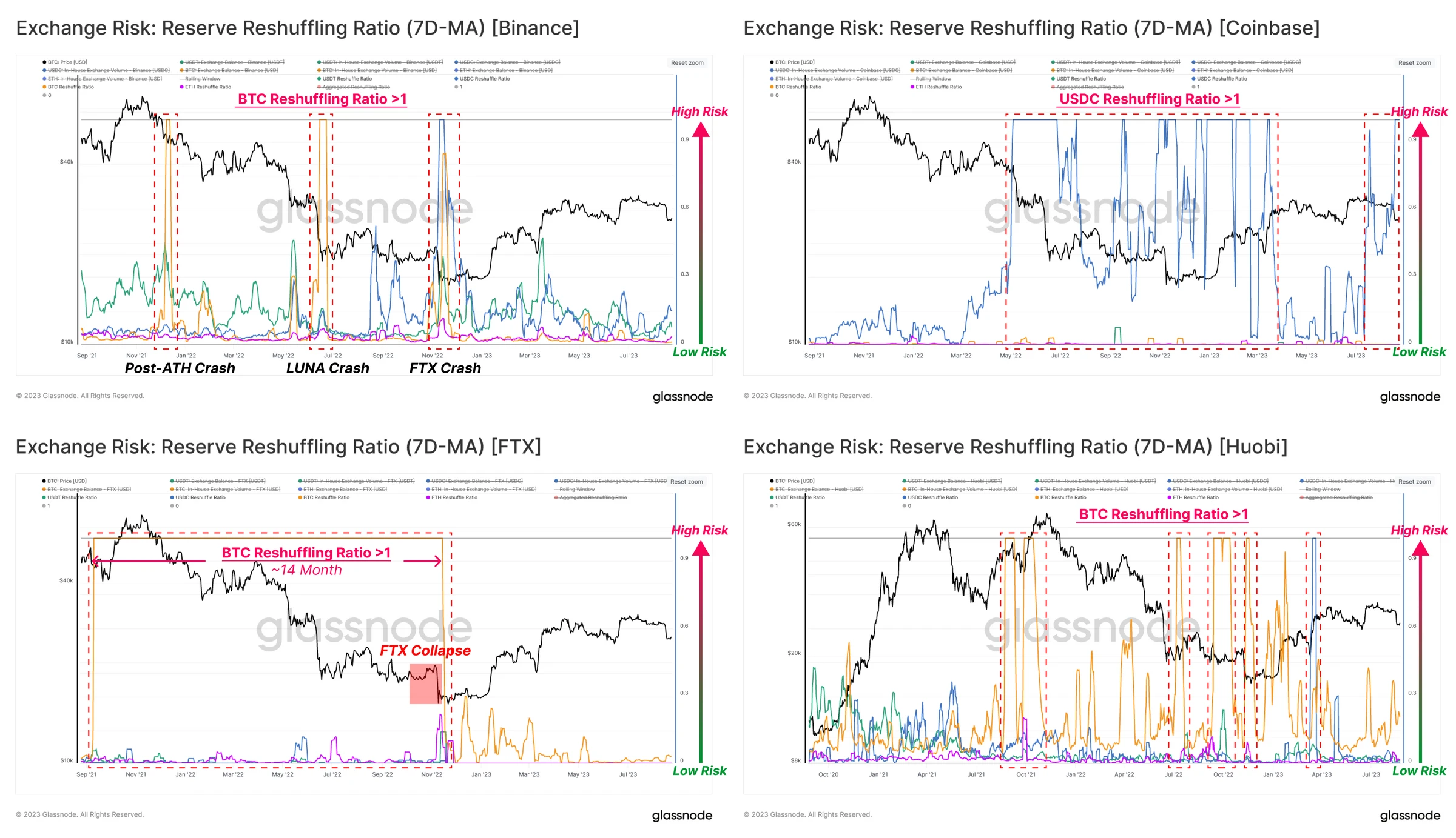 CEX Risk Assessment Guide: Three Metrics, Crisis Prediction