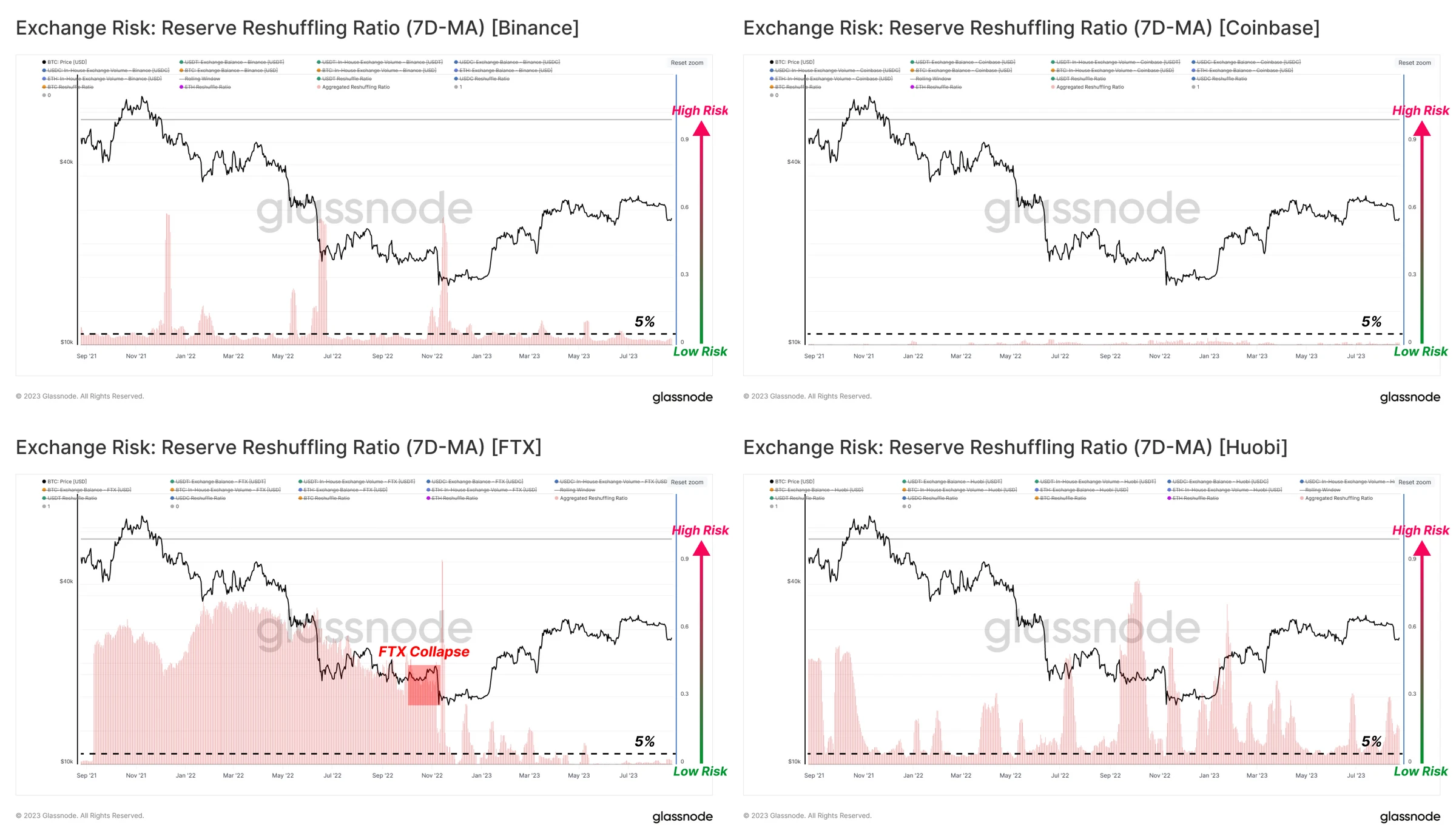 CEX Risk Assessment Guide: Three Metrics, Crisis Prediction