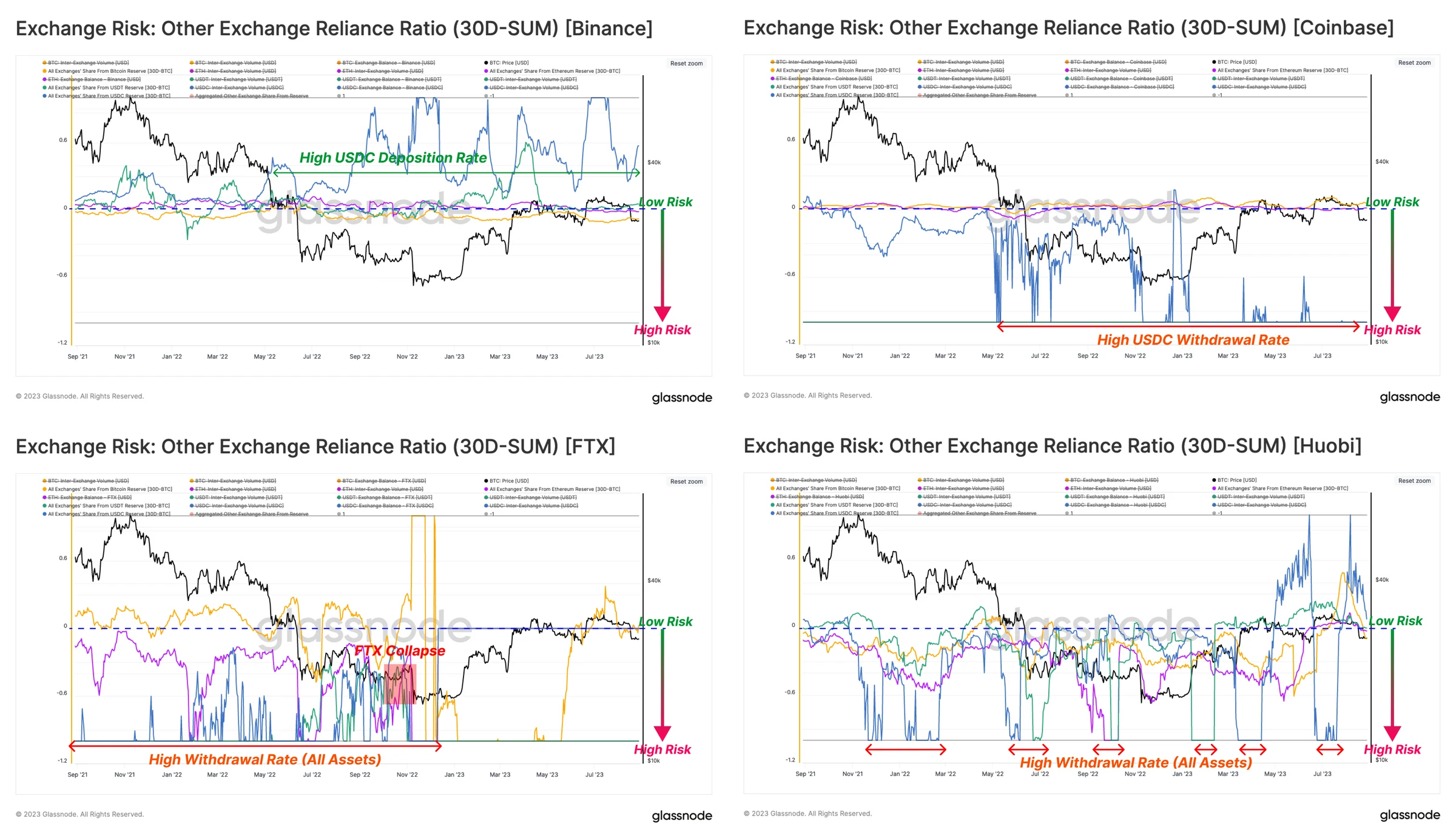 CEX Risk Assessment Guide: Three Metrics, Crisis Prediction