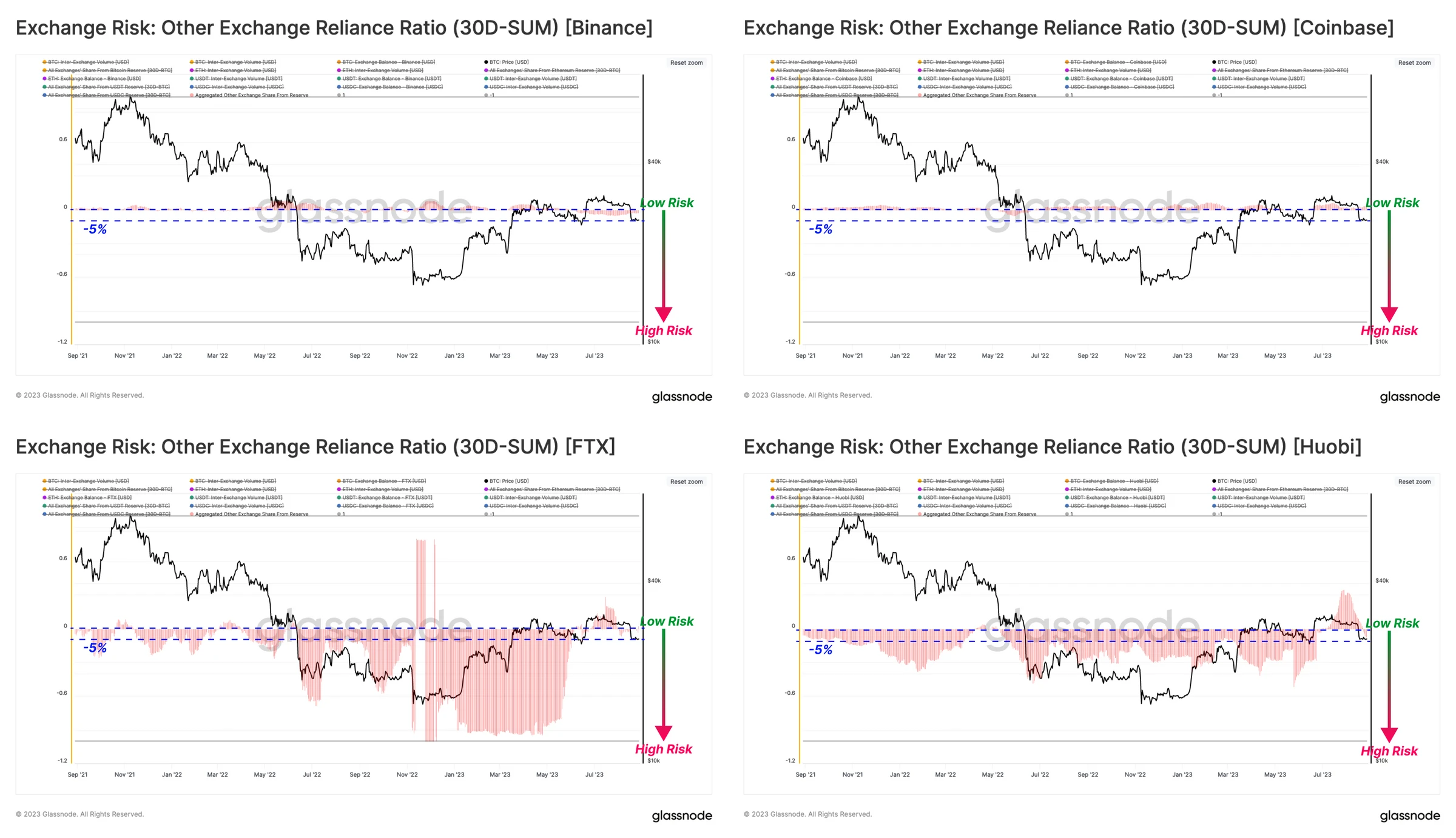 CEX Risk Assessment Guide: Three Metrics, Crisis Prediction