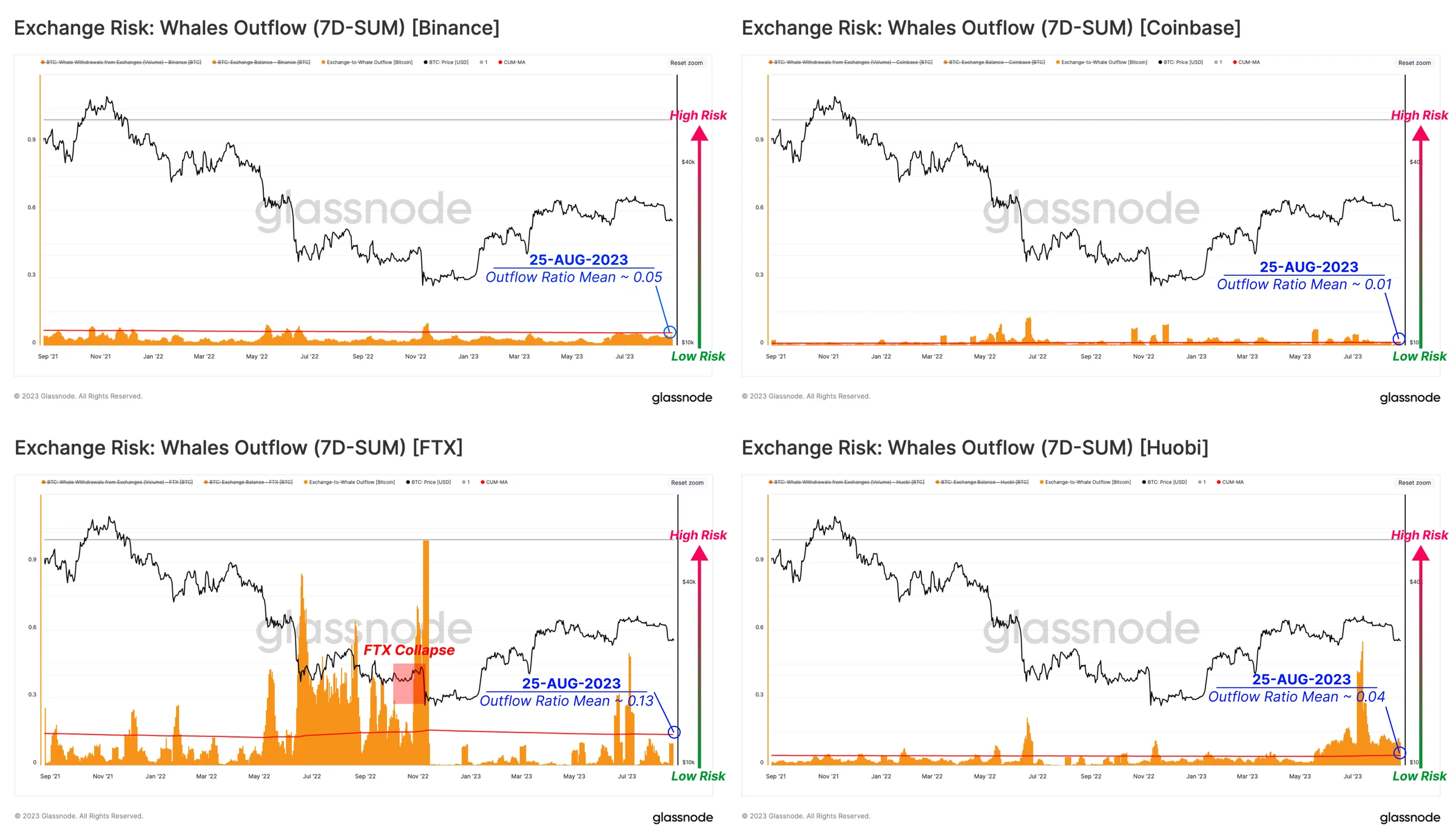CEX Risk Assessment Guide: Three Metrics, Crisis Prediction
