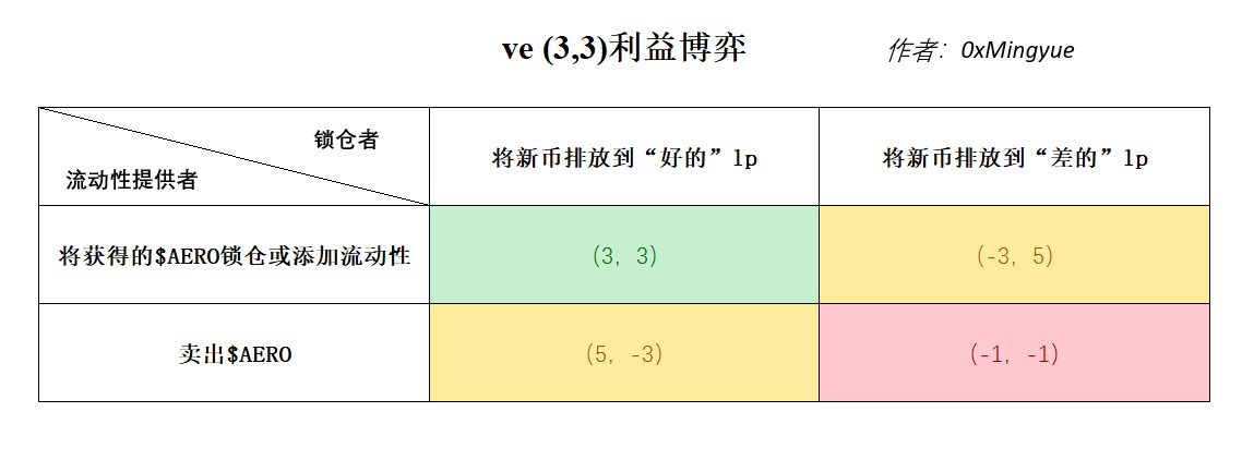  详解Aerodrome的核心机制、飞轮的产生以及发展前景