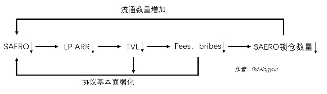  详解Aerodrome的核心机制、飞轮的产生以及发展前景