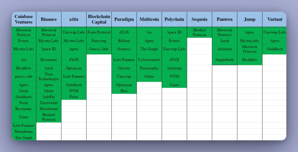 Which VC's projects love airdrops the most? _aicoin_ Figure 2