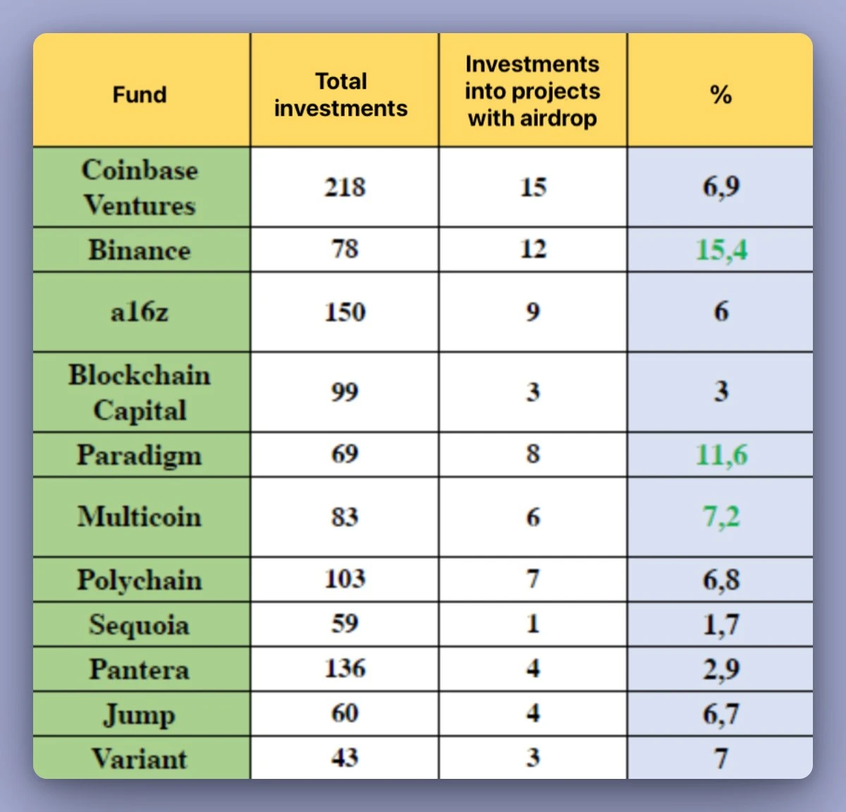 Which VC's projects love airdrops the most? _aicoin_ Figure 3