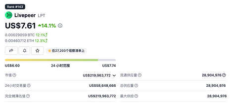 Secondary Market Observation: Livepeer (LPT) Market Starts Again, Can It Break Through the Previous High?