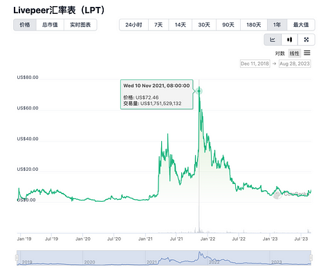 Secondary Market Observation: Livepeer (LPT) Market Starts Again, Can It Break Through the Previous High?
