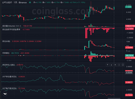 Secondary Market Observation: Livepeer (LPT) Market Starts Again, Can It Break Through the Previous High?