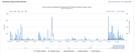 Secondary Market Observation: Livepeer (LPT) Market Starts Again, Can It Break Through the Previous High?