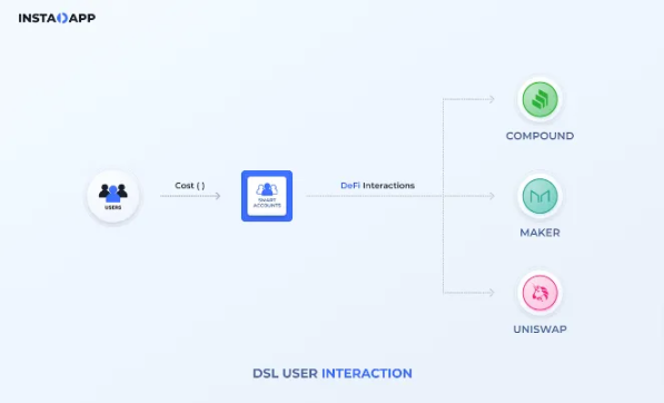 Finding Liquidity: How does Instadapp solve the core pain points of DeFi through aggregation?