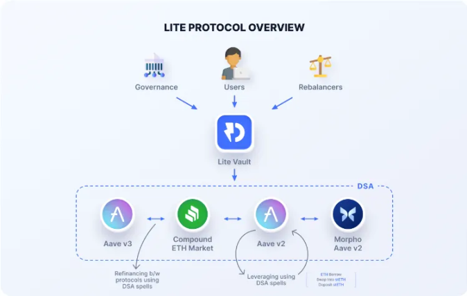 Finding Liquidity: How does Instadapp solve the core pain points of DeFi through aggregation?