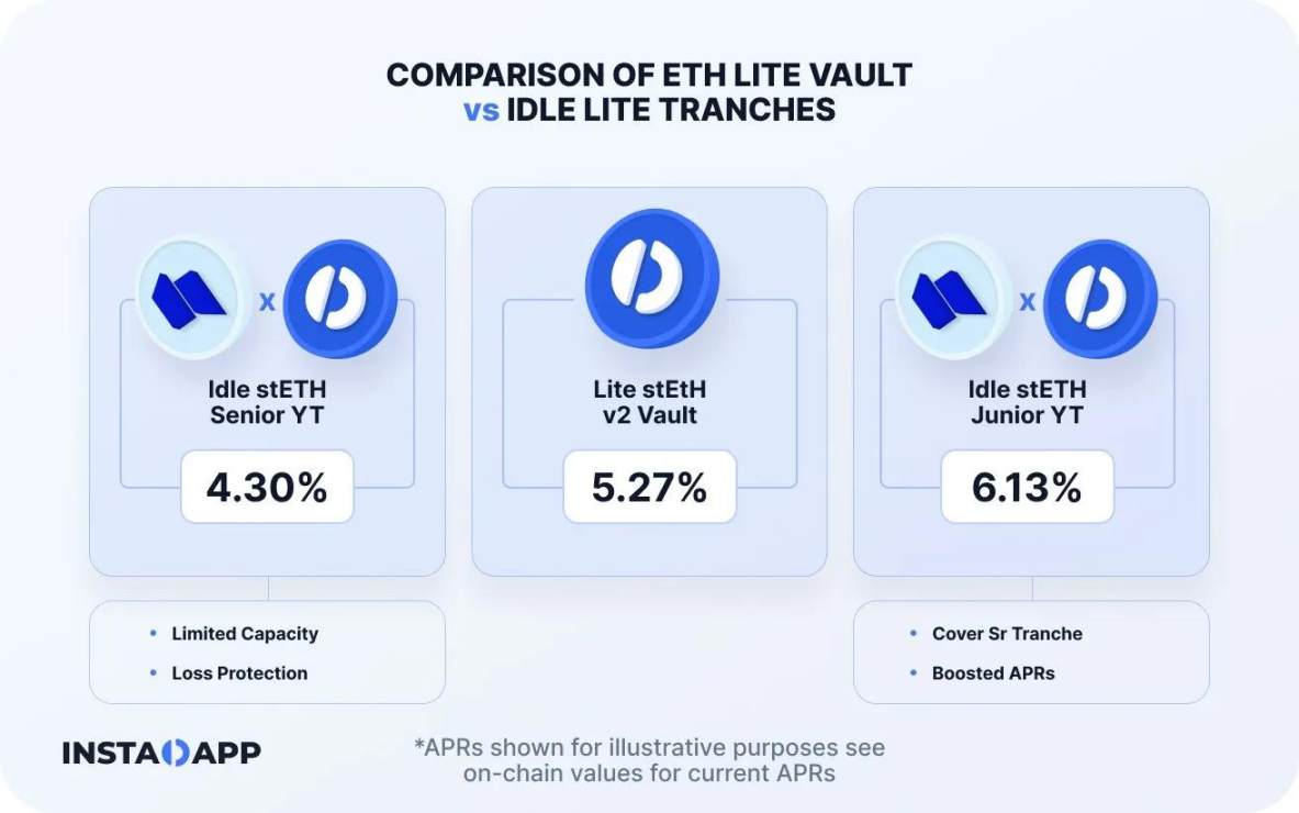 Finding Liquidity: How does Instadapp solve the core pain points of DeFi through aggregation?