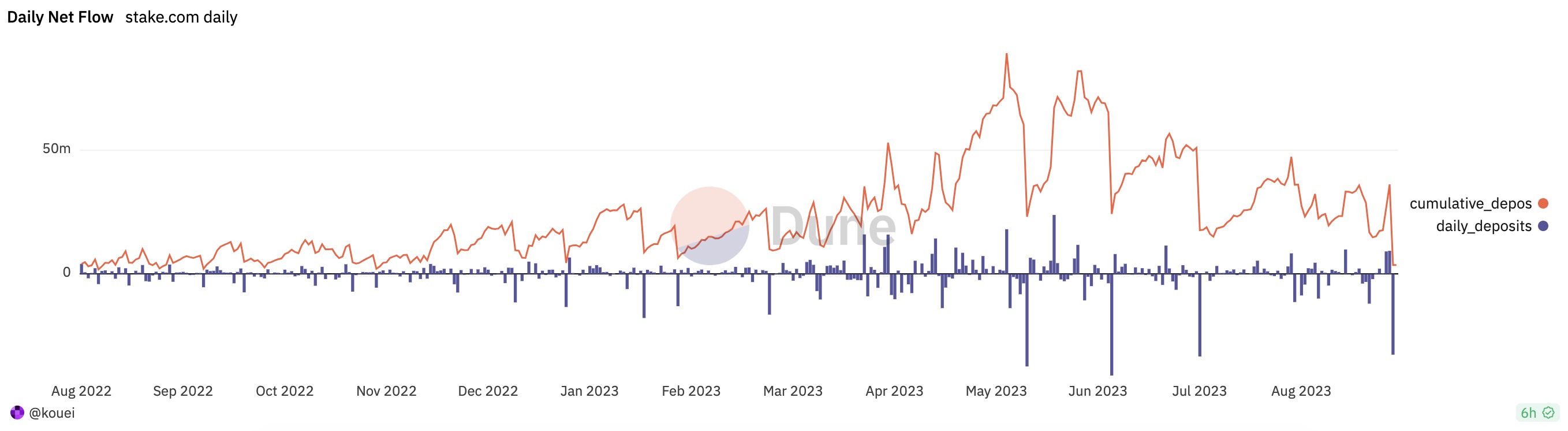 Over $40 million stolen but withdrawals restored within hours, why is Stake.com so resilient?