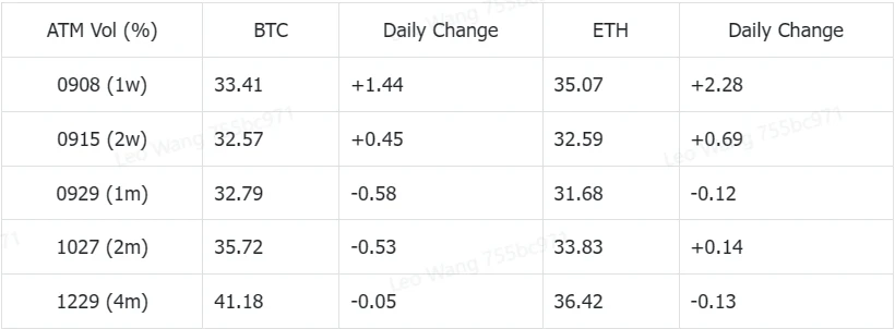 SignalPlus Volatility Column (20230905): ETH Implied Volatility Rises, Market Continues to be Bearish