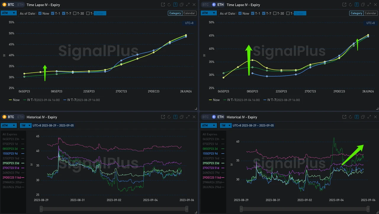 SignalPlus Volatility Column (20230905): ETH Implied Volatility Rises, Market Continues to be Bearish