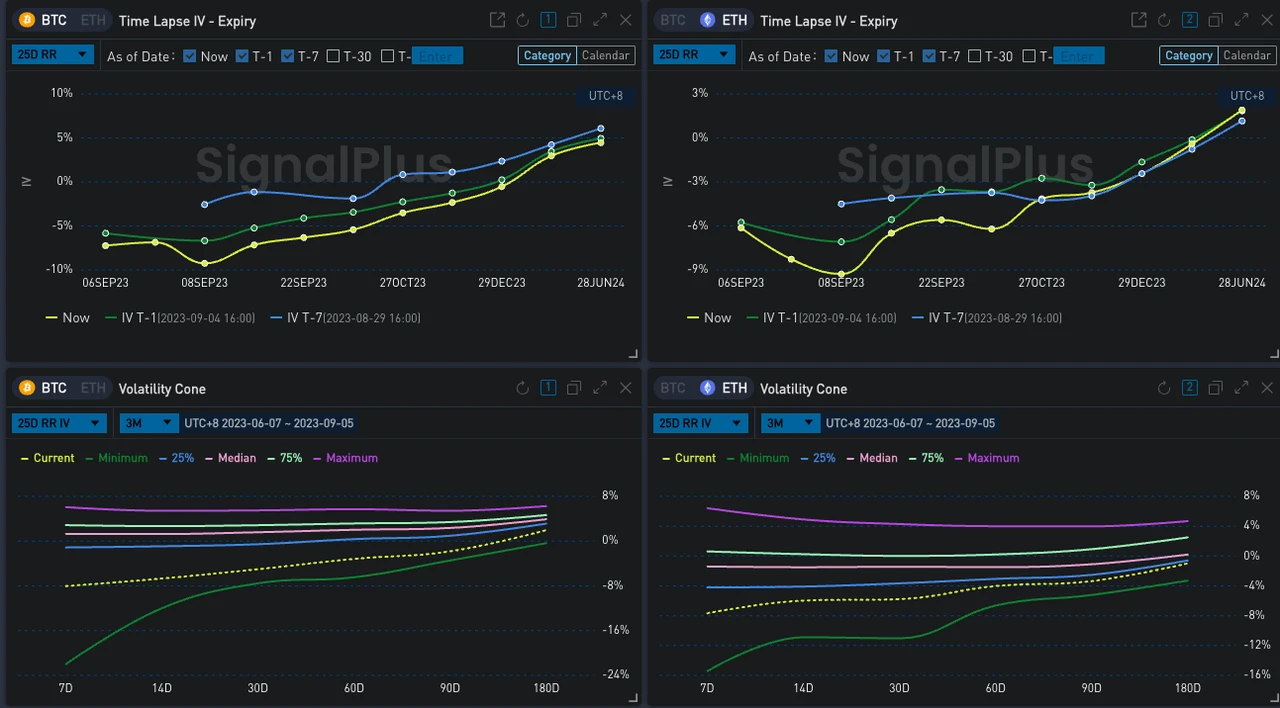 SignalPlus Volatility Column (20230905): ETH Implied Volatility Rises, Market Continues to be Bearish