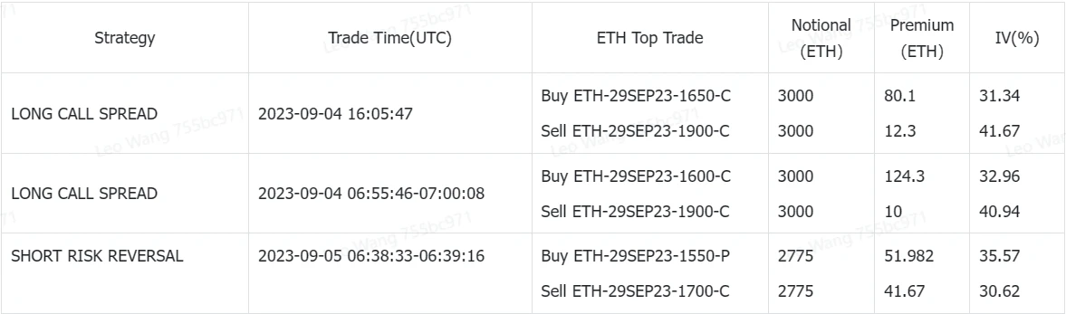 SignalPlus Volatility Column (20230905): ETH Implied Volatility Rises, Market Continues to be Bearish