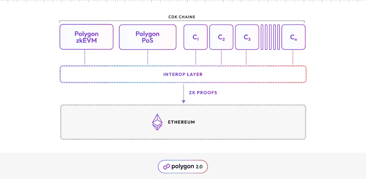 The battle in L2 is in full swing, what does Polygon's deployment of ...