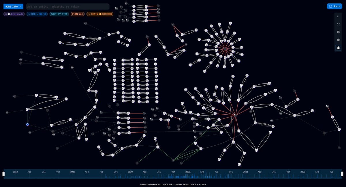 Arkham Intelligence Identifies Grayscale's $16 Billion Onchain Bitcoin Holdings