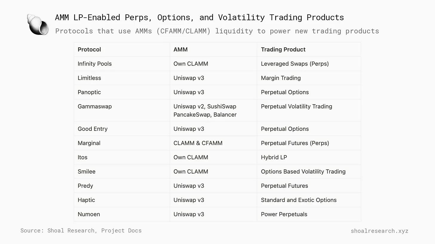 Where is the market ceiling for AMM-based perpetual contracts, options, and volatility trading products for these crypto derivatives?