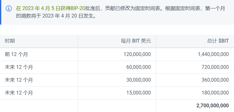 Mantle Network两万字研报：从技术特点到代币模型，深入了解模块化Layer2新星