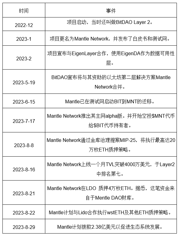 Mantle Network两万字研报：从技术特点到代币模型，深入了解模块化Layer2新星