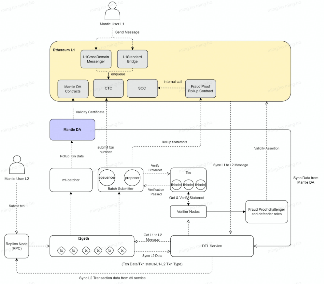 Mantle Network两万字研报：从技术特点到代币模型，深入了解模块化Layer2新星