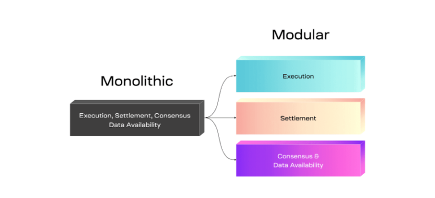 Mantle Network两万字研报：从技术特点到代币模型，深入了解模块化Layer2新星