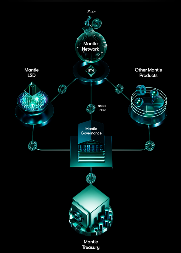 Mantle Network两万字研报：从技术特点到代币模型，深入了解模块