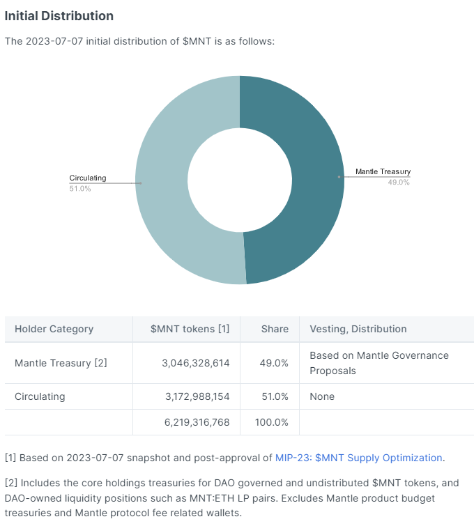 Mantle Network两万字研报：从技术特点到代币模型，深入了解模块