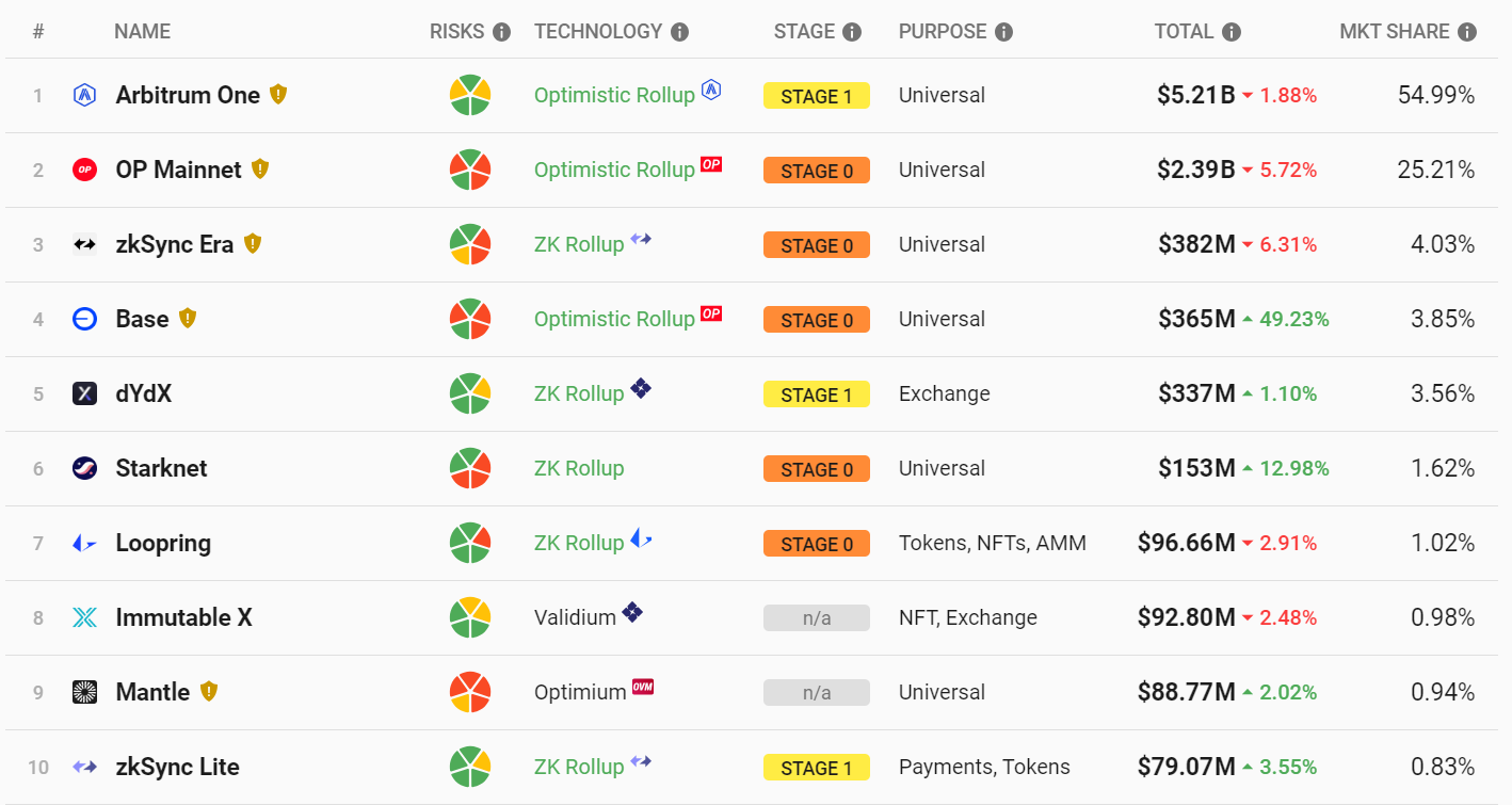 Mantle Network两万字研报：从技术特点到代币模型，深入了解模块化Layer2新星