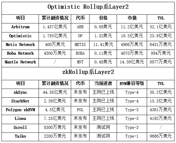 Mantle Network两万字研报：从技术特点到代币模型，深入了解模块化Layer2新星