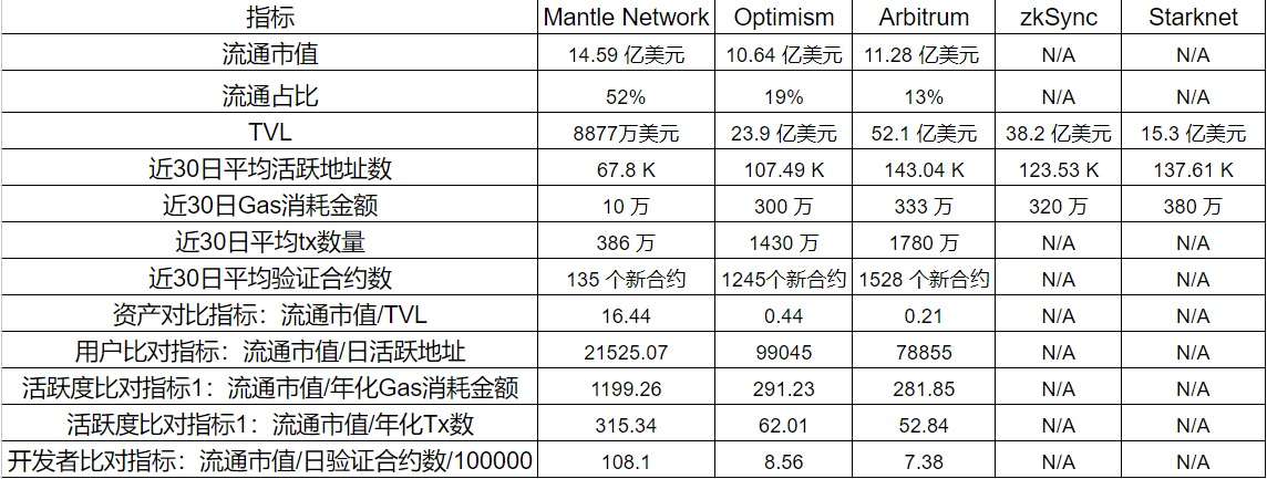 Mantle Network两万字研报：从技术特点到代币模型，深入了解模块化Layer2新星