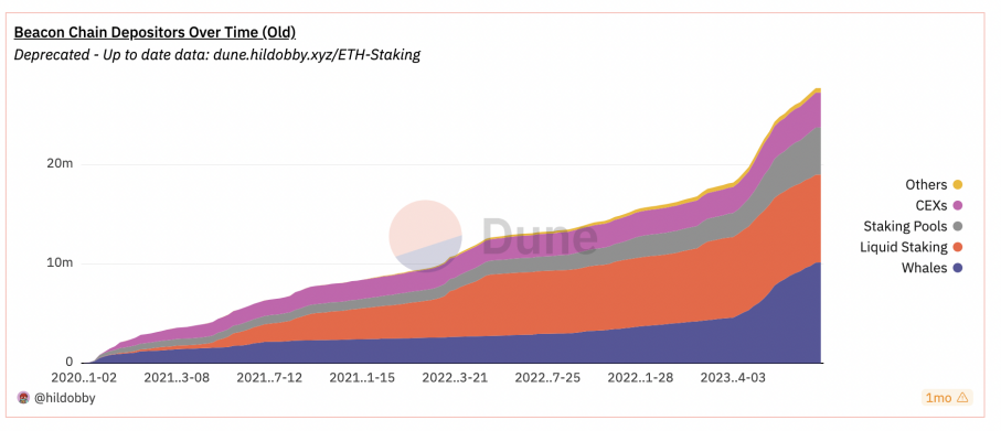 Ethereum's Decentralization Challenge: Lido Targeted for "Monopoly"