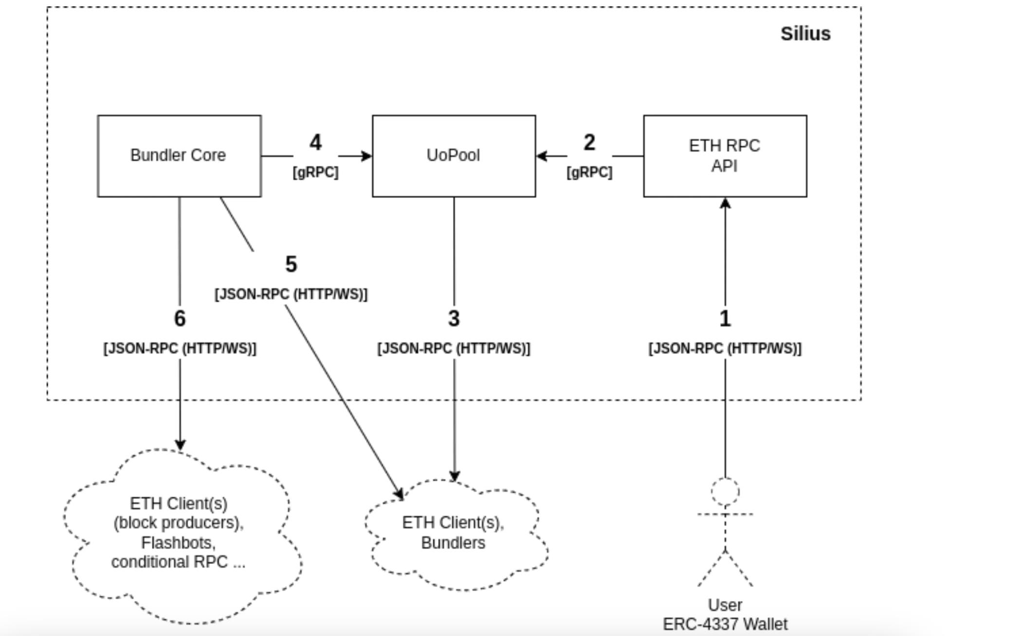 Overview of the 18 projects funded by the Ethereum Foundation's "Account Abstraction" grant round
