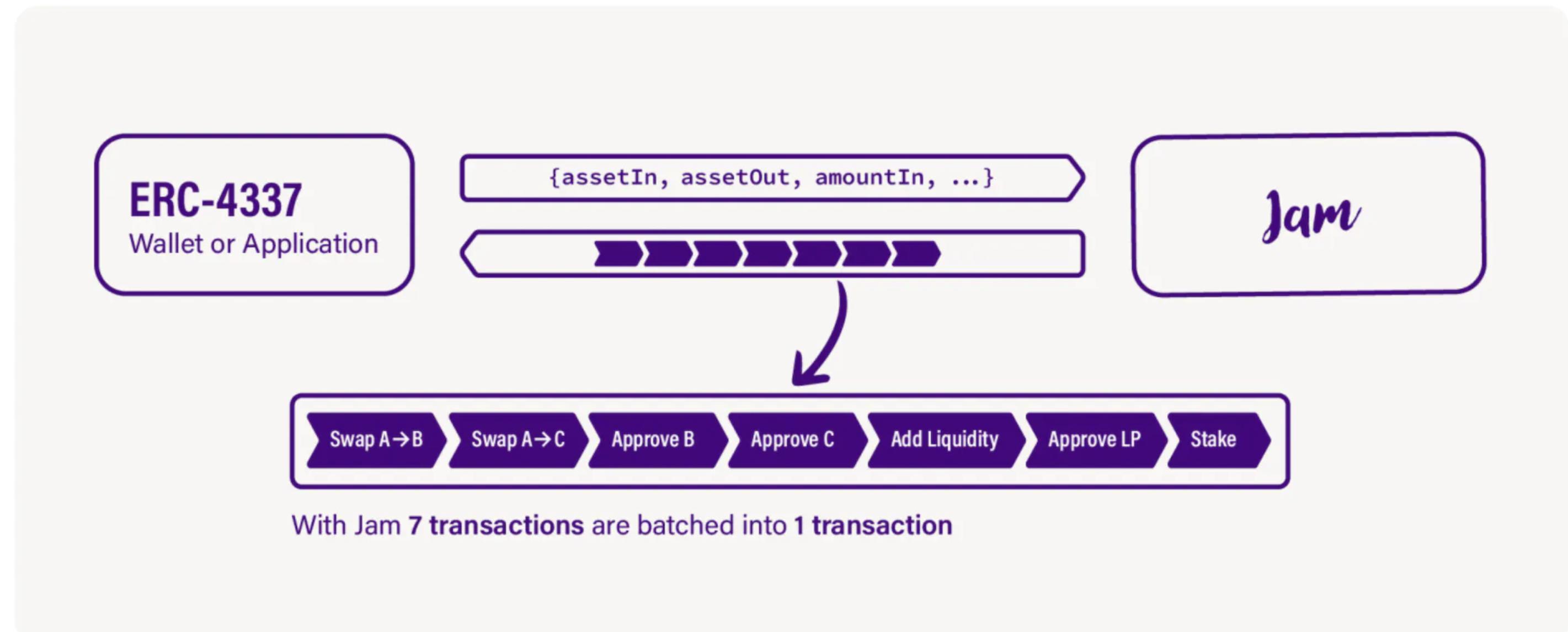 Overview of the 18 projects funded by the Ethereum Foundation's "Account Abstraction" grant round