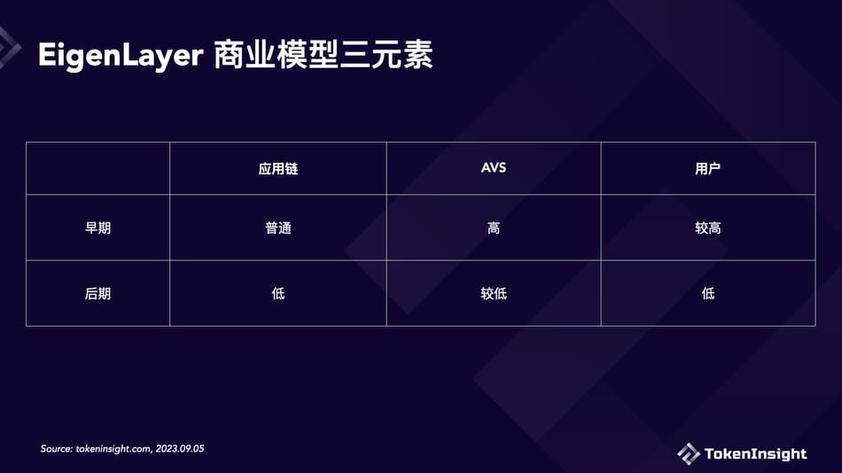 深入探究EigenLayer商业模型：增长有限，再质押叙事被高估了吗？