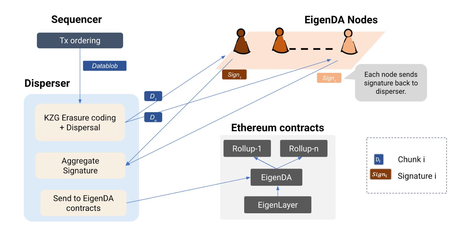 Understanding how EigenDA achieves massive-scale data availability for Rollup