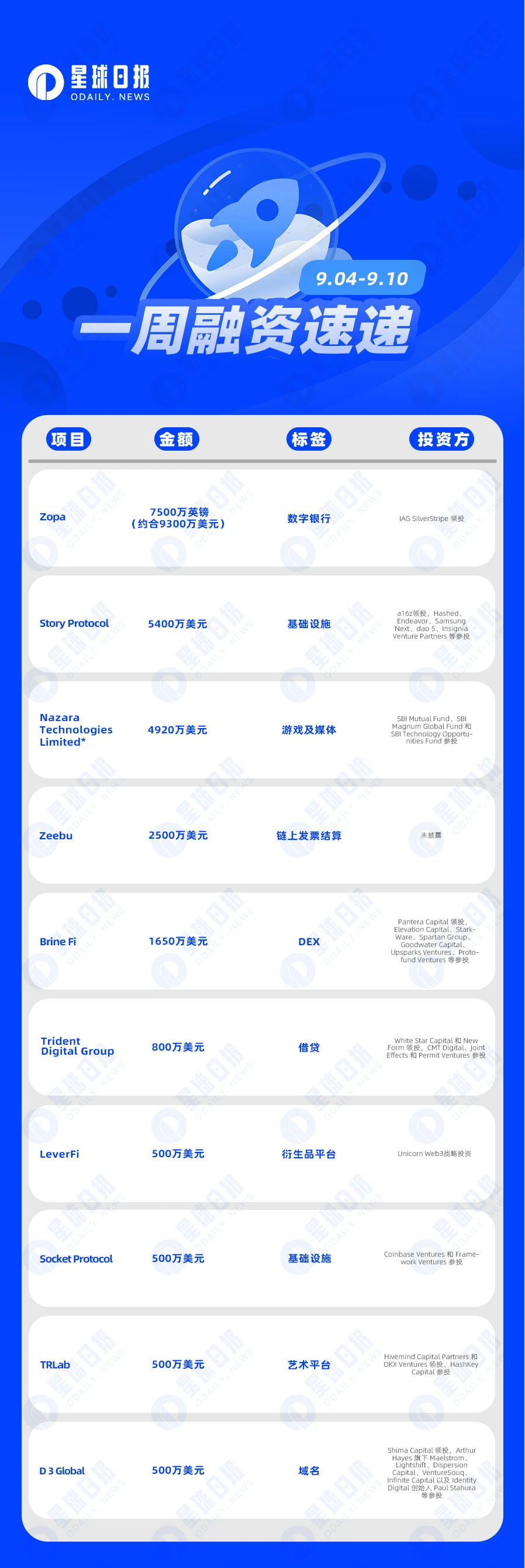 Weekly Financing Express | 20 projects received investment, with a disclosed total financing amount of approximately $2.91 billion (9.4-9.10)