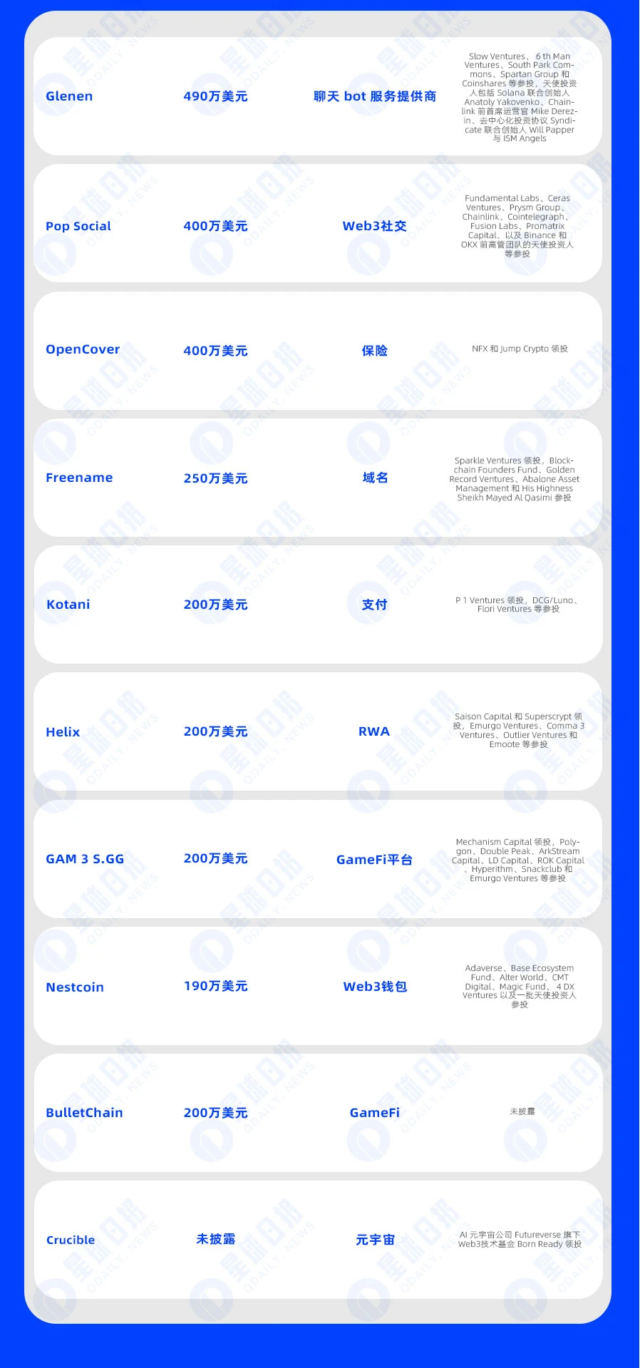 Weekly Financing Express | 20 projects received investment, with a disclosed total financing amount of approximately $2.91 billion (9.4-9.10)
