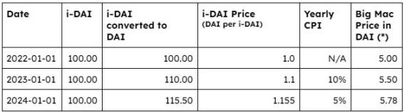 詳解Coinbase提出的Flatcoin：如何設計一種通貨膨脹調整穩定幣？