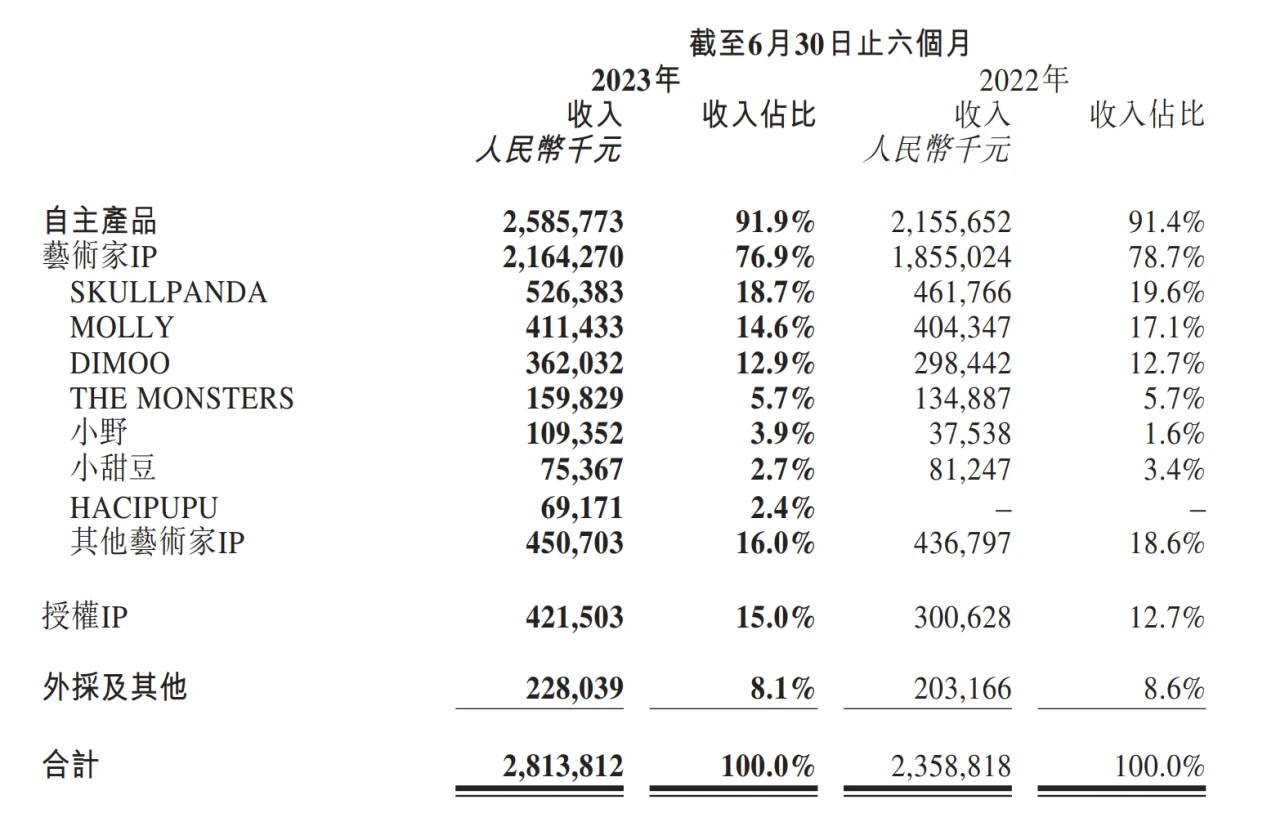 LD Capital: Pop Mart's performance rebounds significantly, optimistic about IP+ overseas expansion strategy contributing to growth