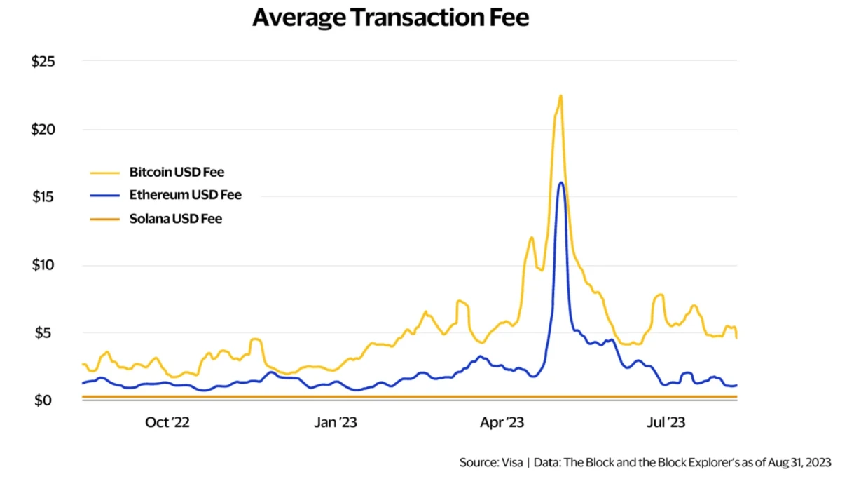 How did Solana, which has gone through hardships, win Visa's favor?